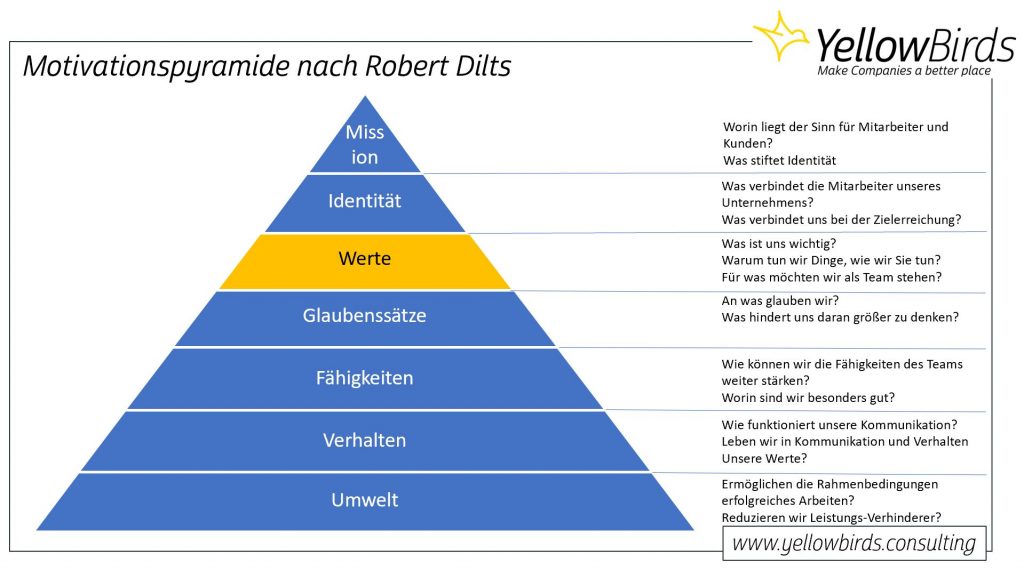 Motivationspyramide nach Dilts